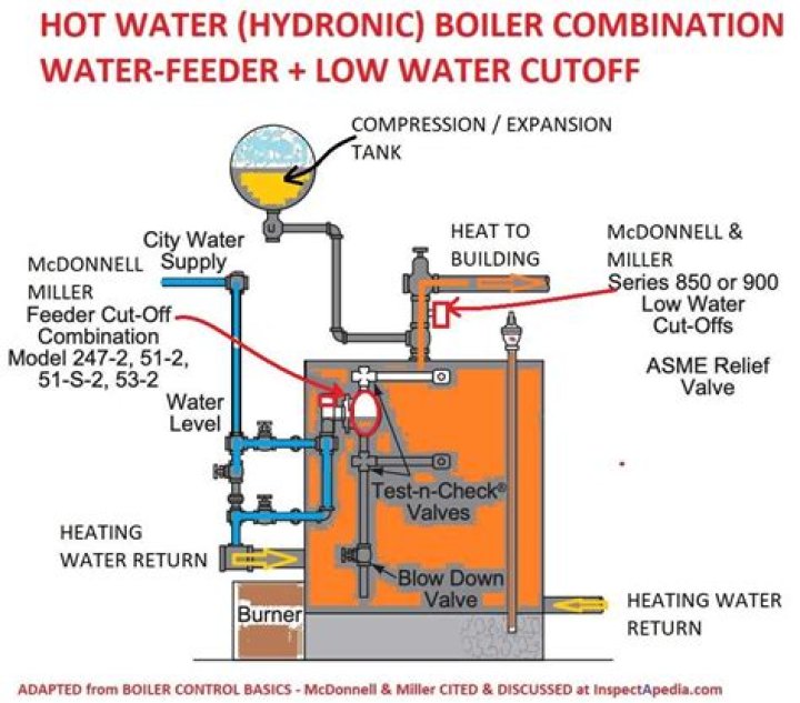 What does a low water cutoff do on a boiler?