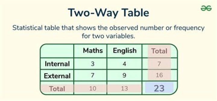 What does a two way frequency table display