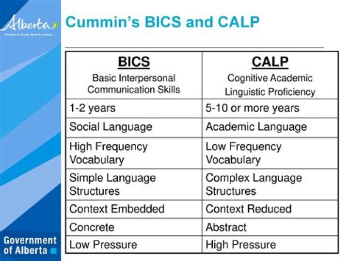 What does BICS and CALP stand for