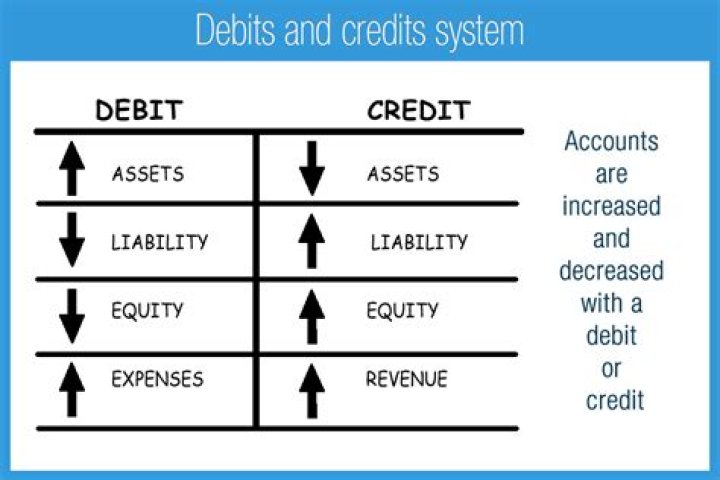 What does debit and credit mean in accounting