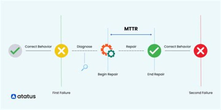 What does MTTD stand for in DevOps