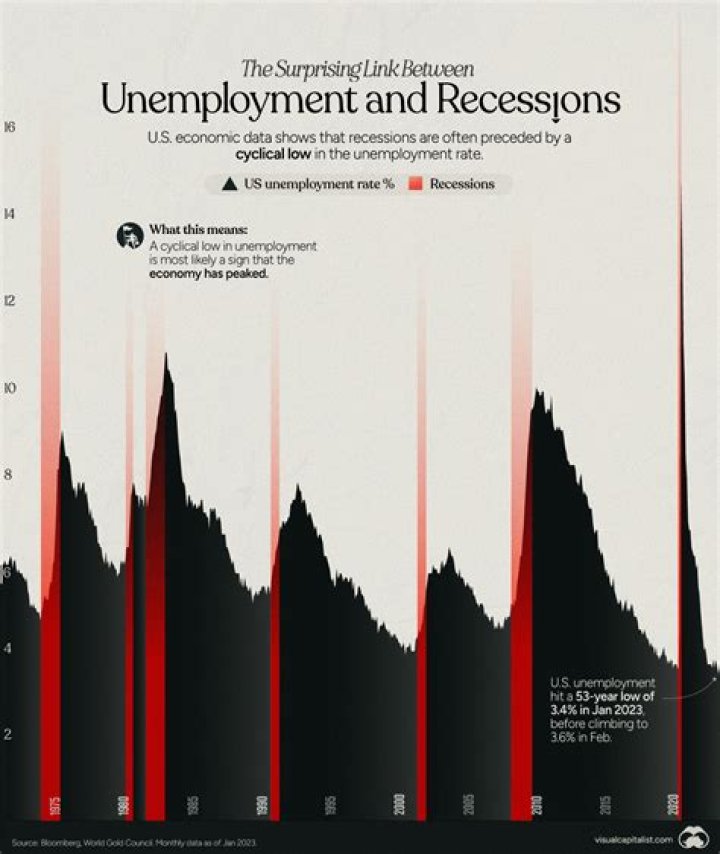 What happens when unemployment increases during a recession