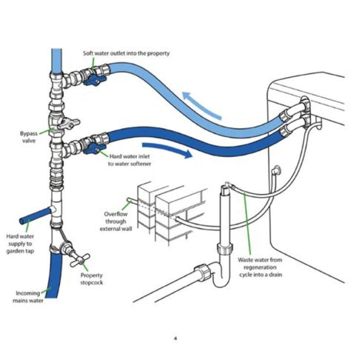 What happens when water softener goes in bypass?