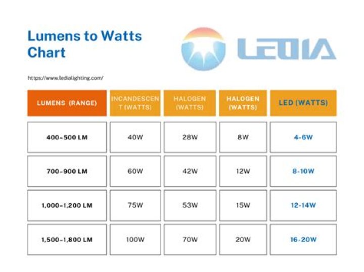 What is 11 watt LED equivalent to