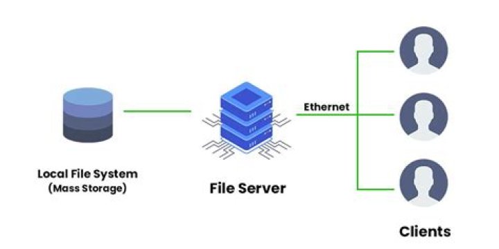 What is a file server cluster