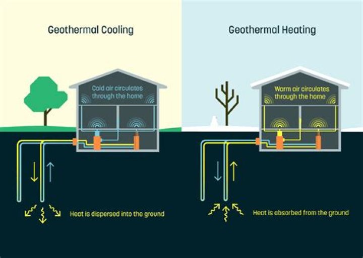 What is a geothermal heating cooling system
