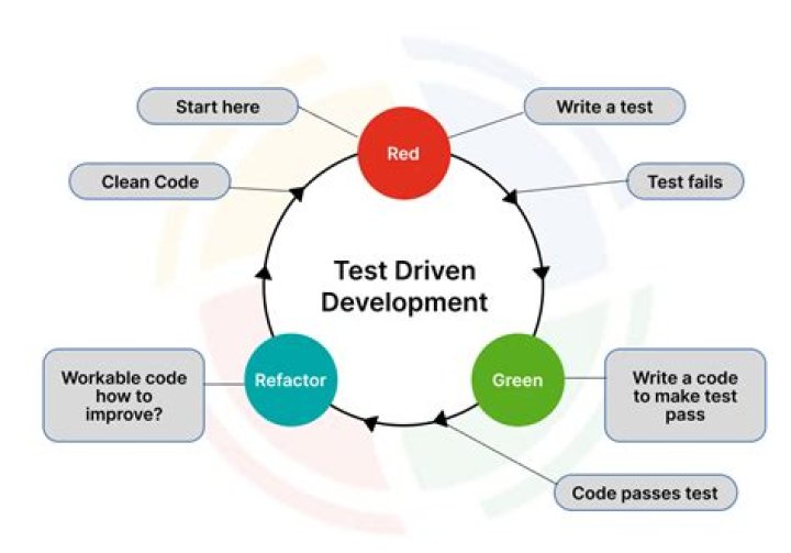 What is agile test driven development