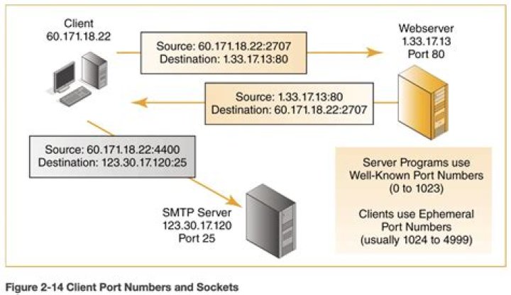 What is an ephemeral port number