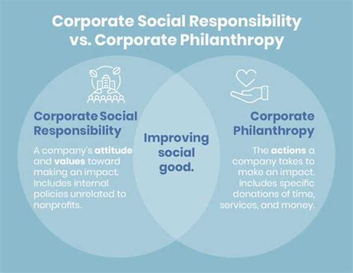 What is an example of a company demonstrating philanthropic responsibility