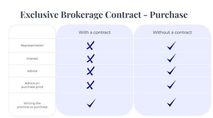 What is an exclusive brokerage agreement