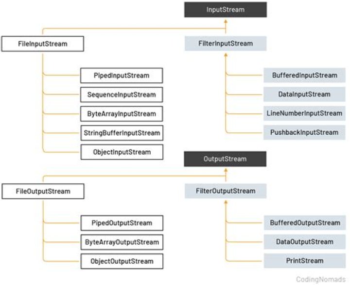 What is an InputStream in Java
