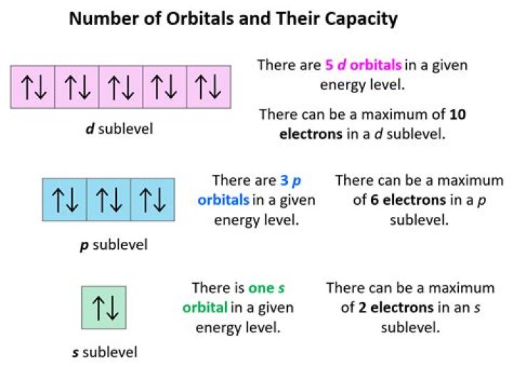 What is an orbital energy