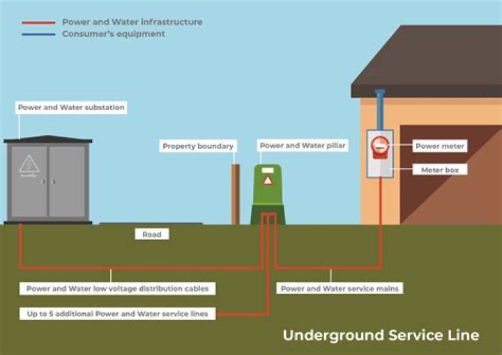 What is an underground service entrance called?