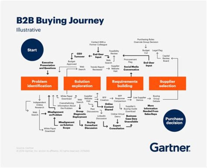 What is b2b purchasing