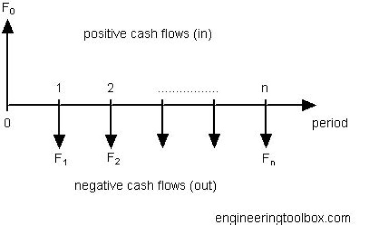 What is cash flow in engineering economics