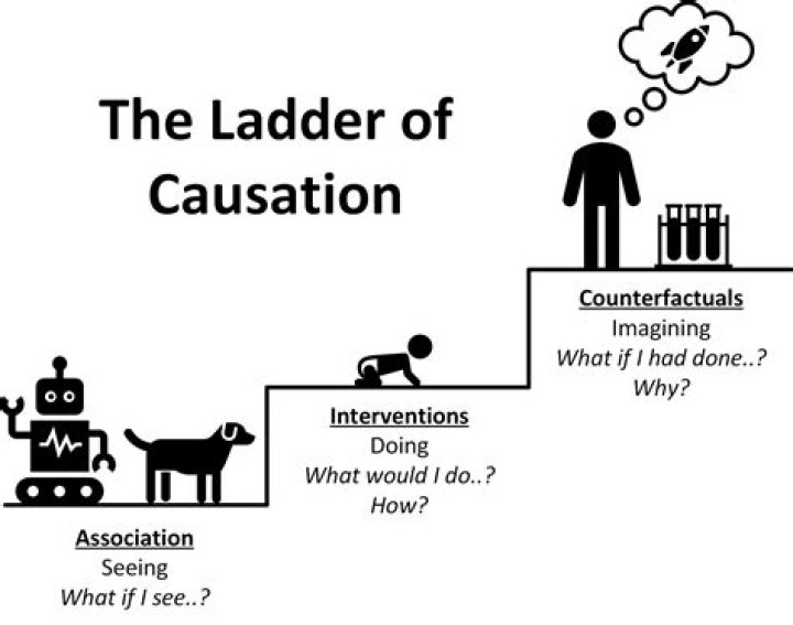 What is causation in psychology