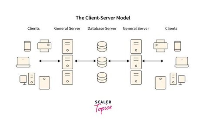 What is client/server model in DBMS