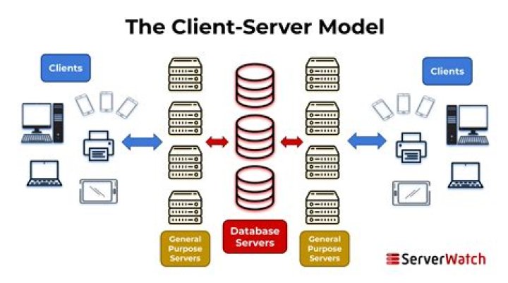 What is client/server model in operating system