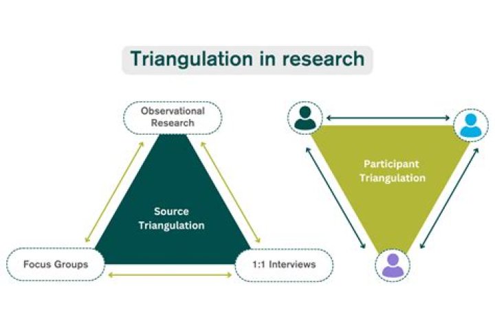 What is concurrent triangulation research design