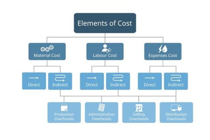 What is considered direct material cost