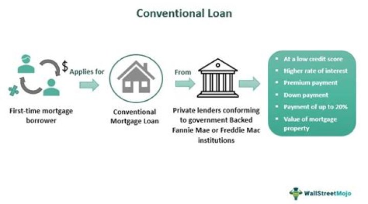 What is conventional loan security