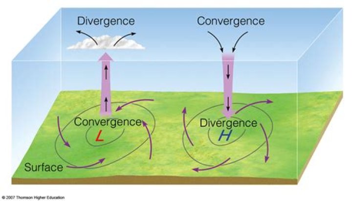 What is convergence and divergence in weather