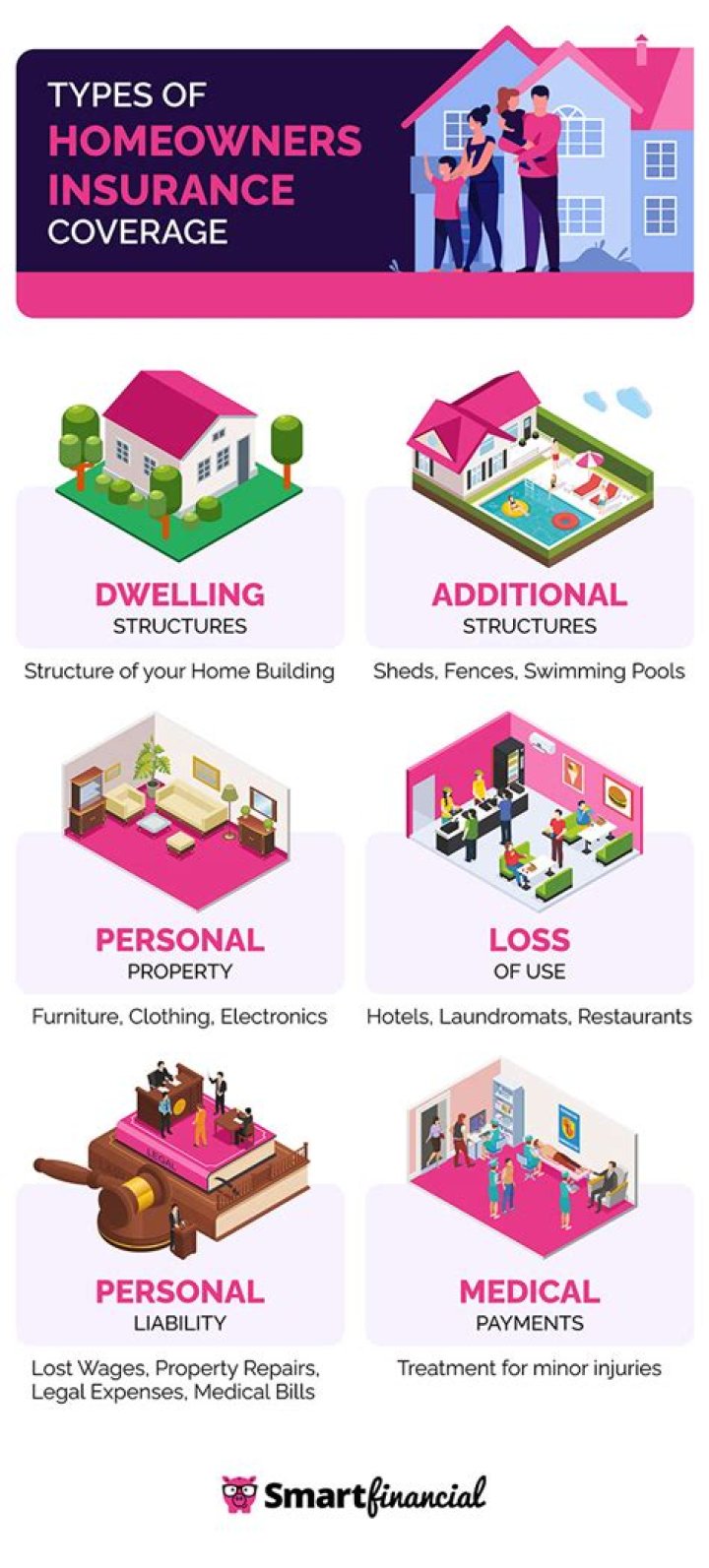 What is Coverage A on a homeowners policy