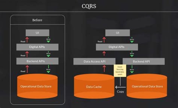 What is CQRS