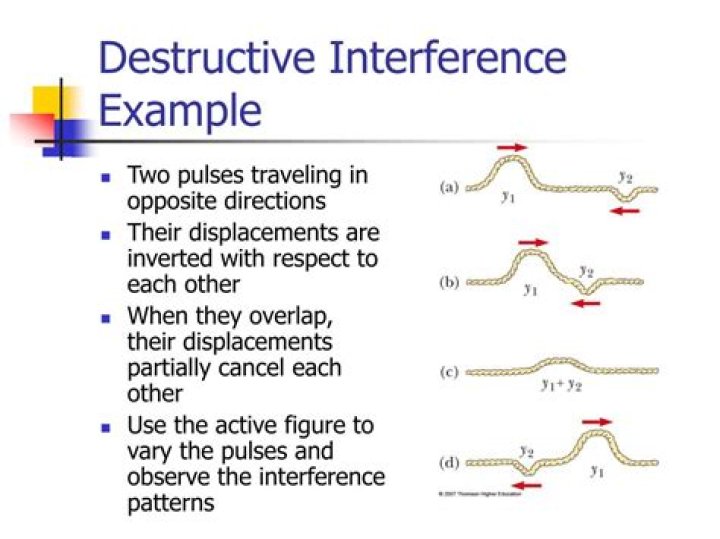 What is deconstructive interference