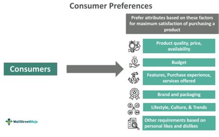 What is determined by consumer preference and price