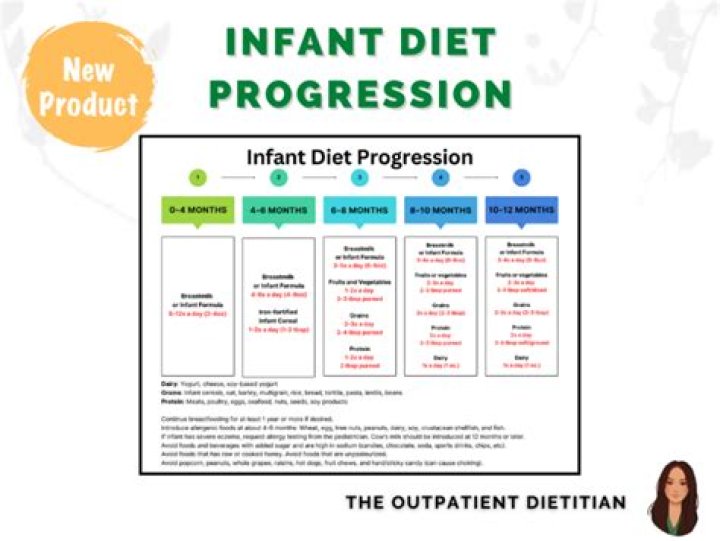 What is diet progression
