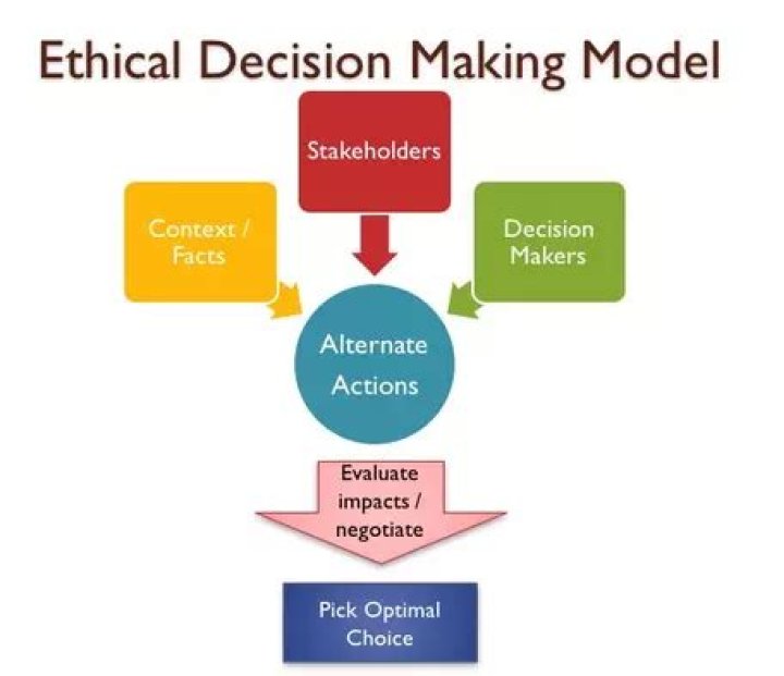 What is ethical decision making model