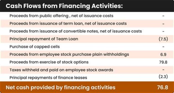 What is financing activities in cash flow statement