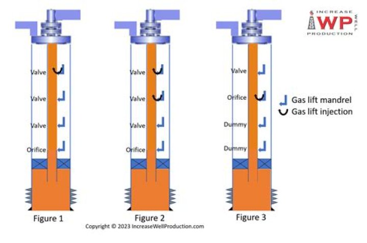 What is gas lift valve