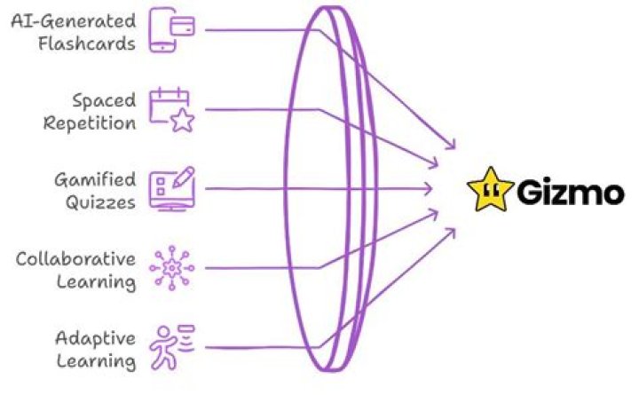 What is Gizmo Science