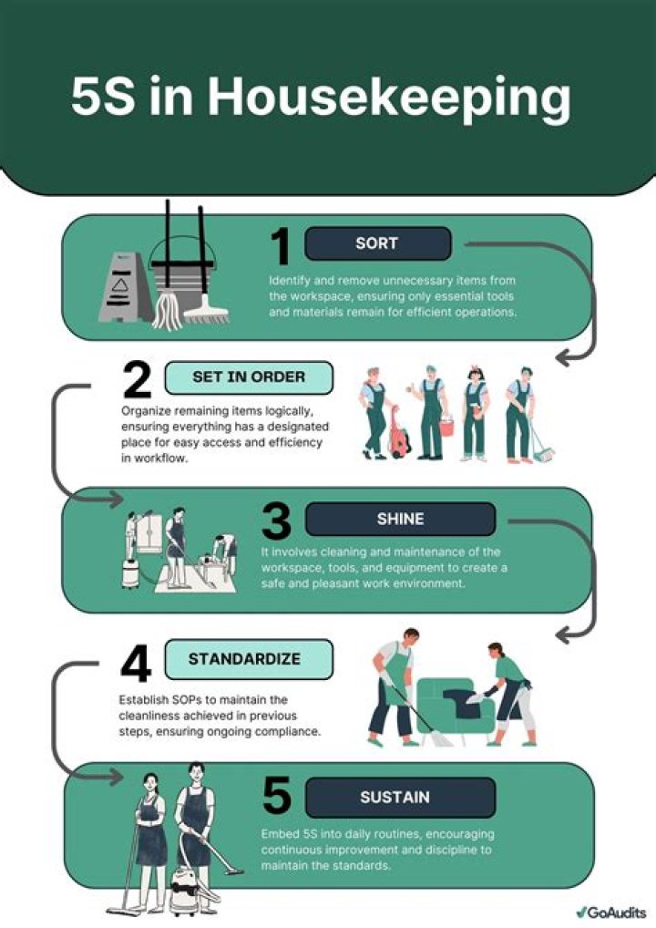 What is housekeeping and objectives of housekeeping