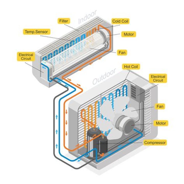 What is in an air conditioning unit