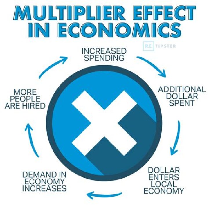 What is investment multiplier in economics
