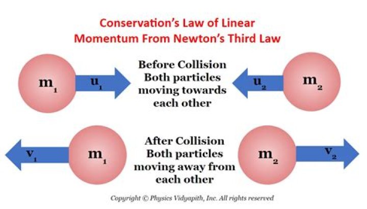 What is law of conservation of linear momentum