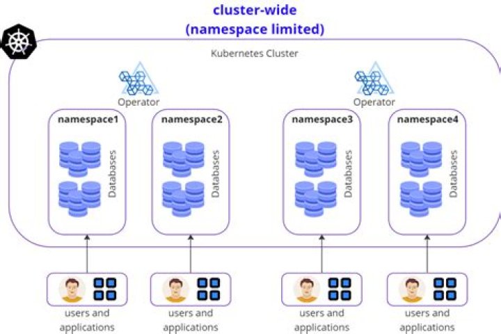 What is Mapper namespace in MyBatis