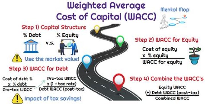 What is meant by weighted average cost of capital