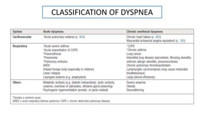 What is other forms of dyspnea