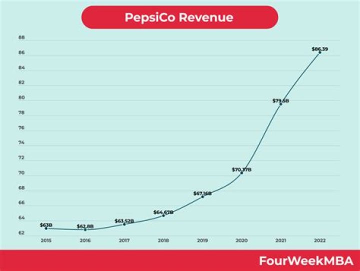 What is PepsiCo annual revenue