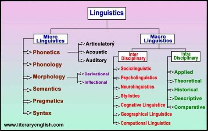 What is Prescriptivism in linguistics
