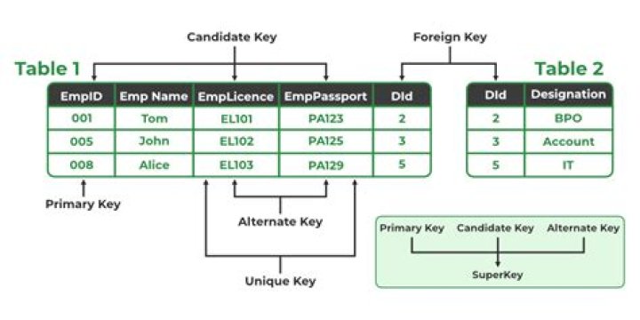 What is primary key constraint in Oracle