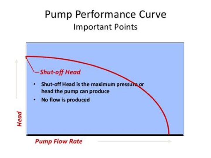 What is pump shut off pressure?