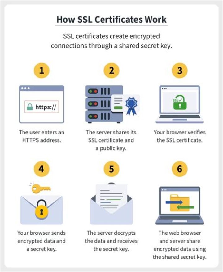 What is Server Certificate in SSL