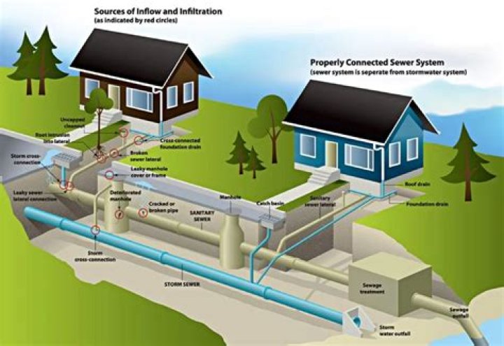 What is sewerage project?