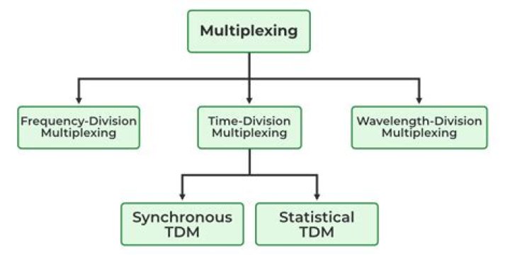 What is statistical multiplexing and how does it work