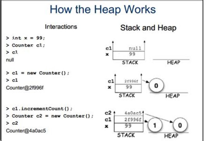What is stored in the heap